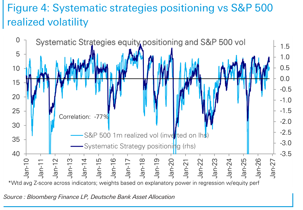 Systematic strategies positioning vs S&P