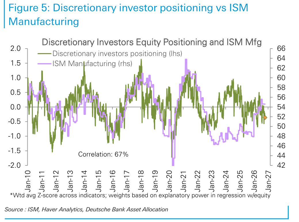 Discretionary investor positioning vs ISM