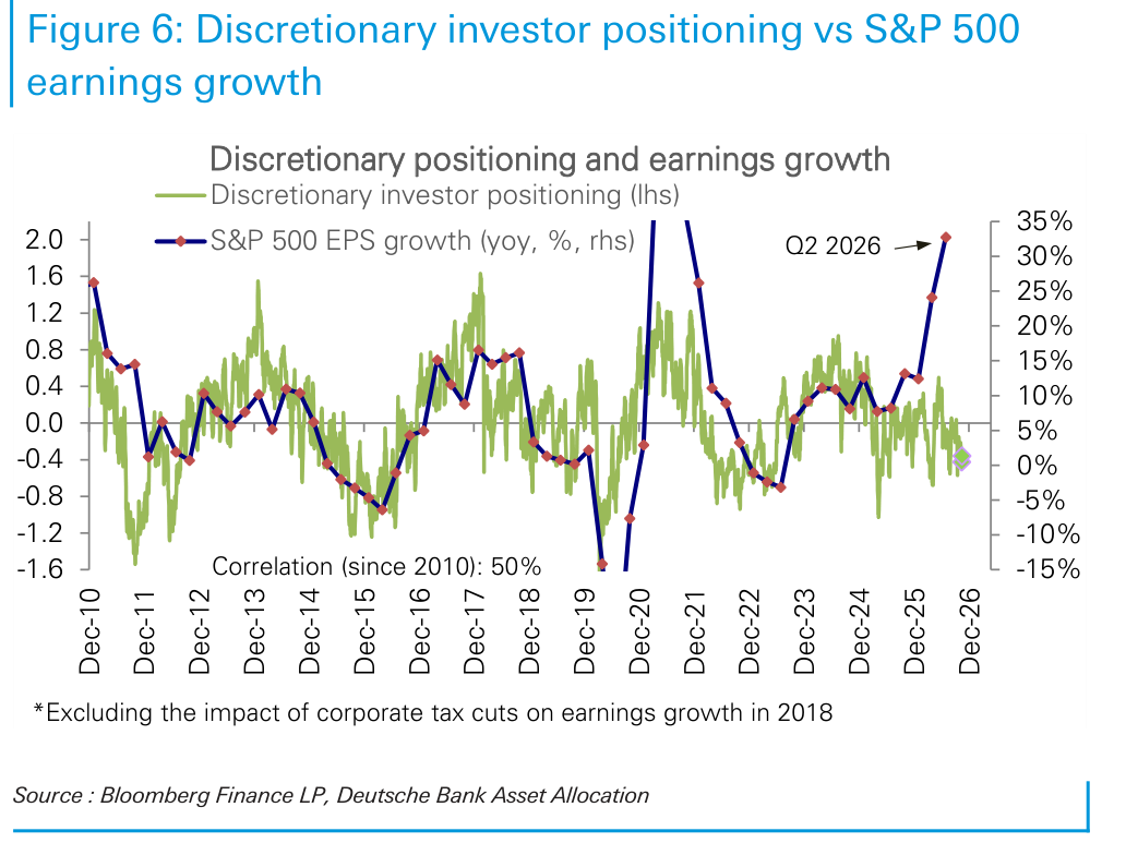 Discretionary investor positioning vs S&P