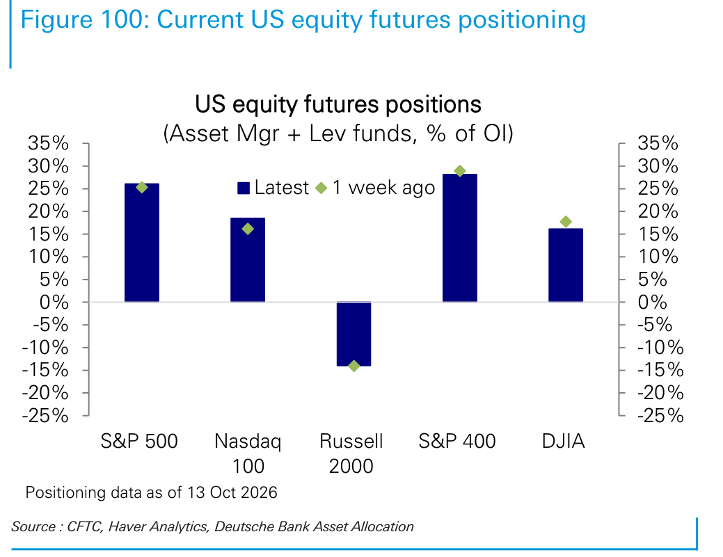 Current US equity futures positioning