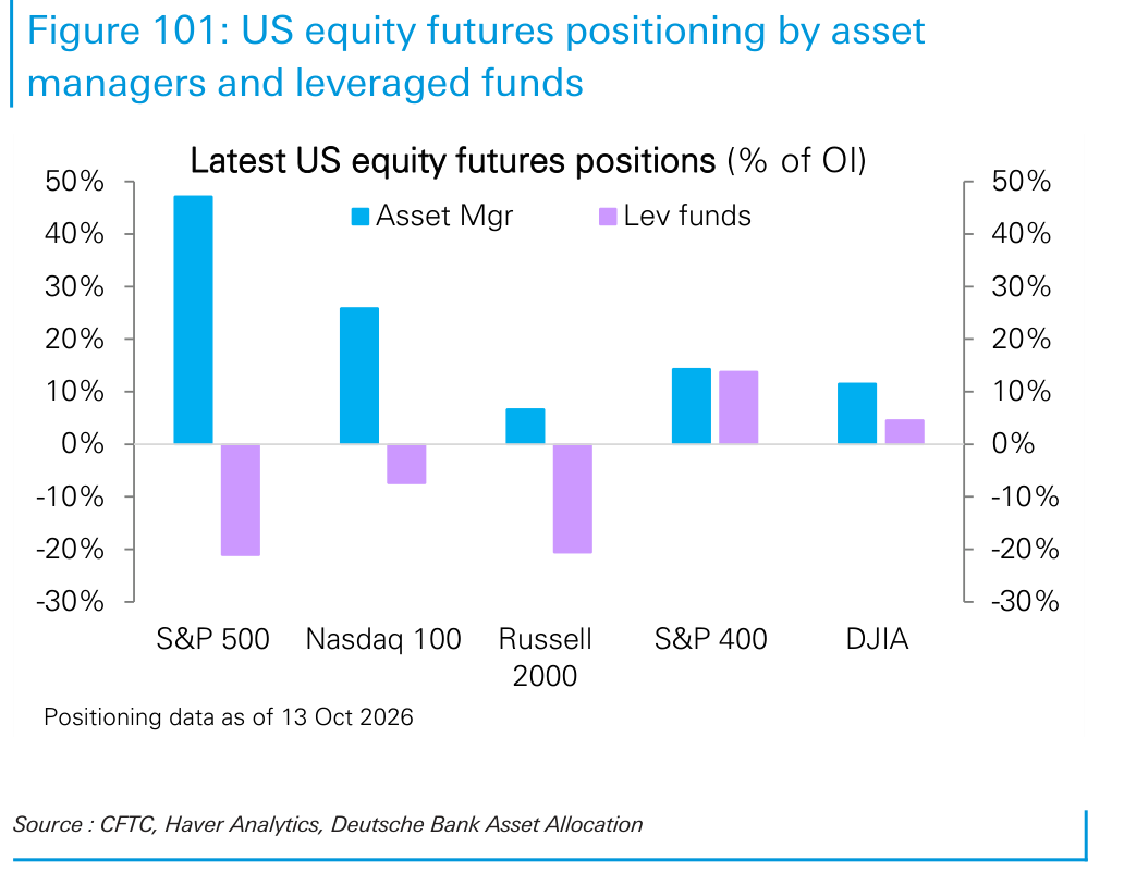 US equity futures positioning by asset