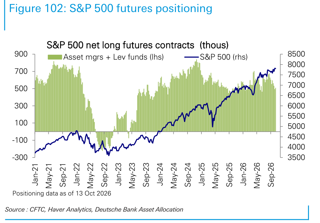 S&P 500 futures positioning