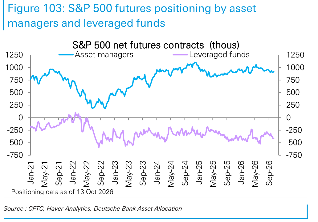 S&P 500 futures positioning by asset