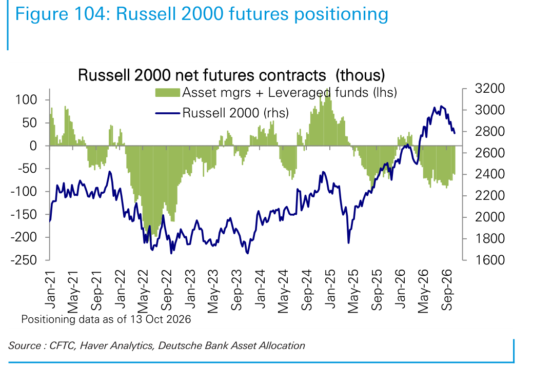 Russell 2000 futures positioning