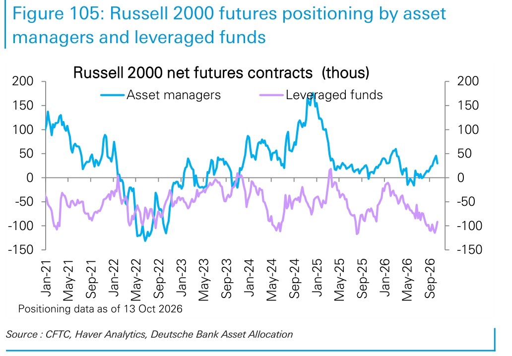 Russell 2000 futures positioning by asset
