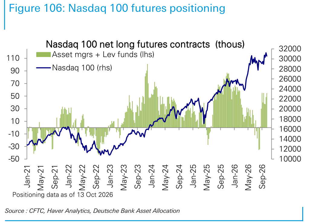 Nasdaq 100 futures positioning