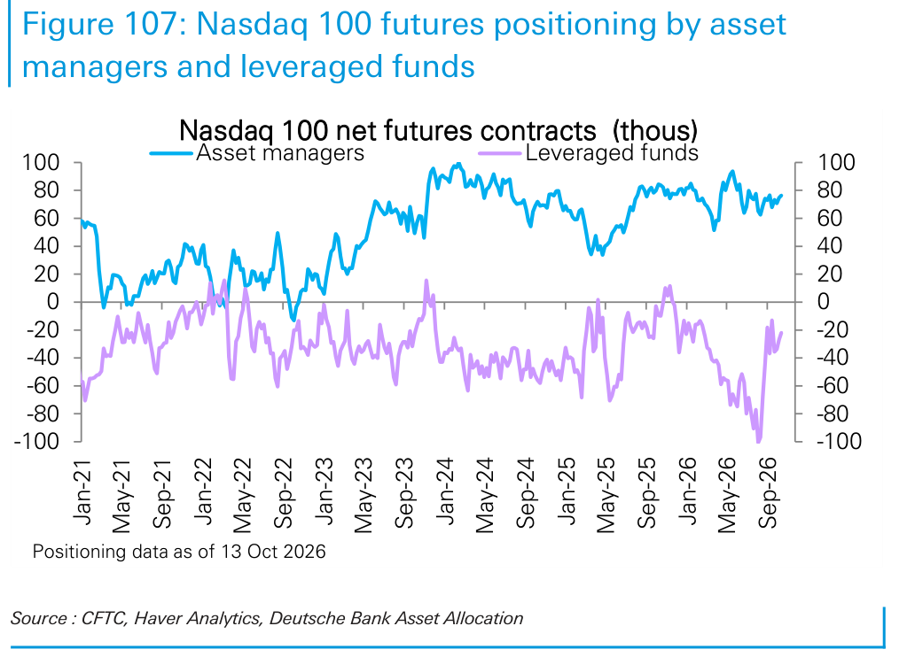 Nasdaq 100 futures positioning by asset