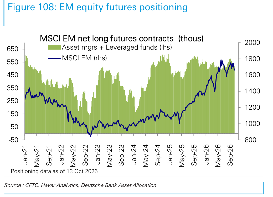 EM equity futures positioning