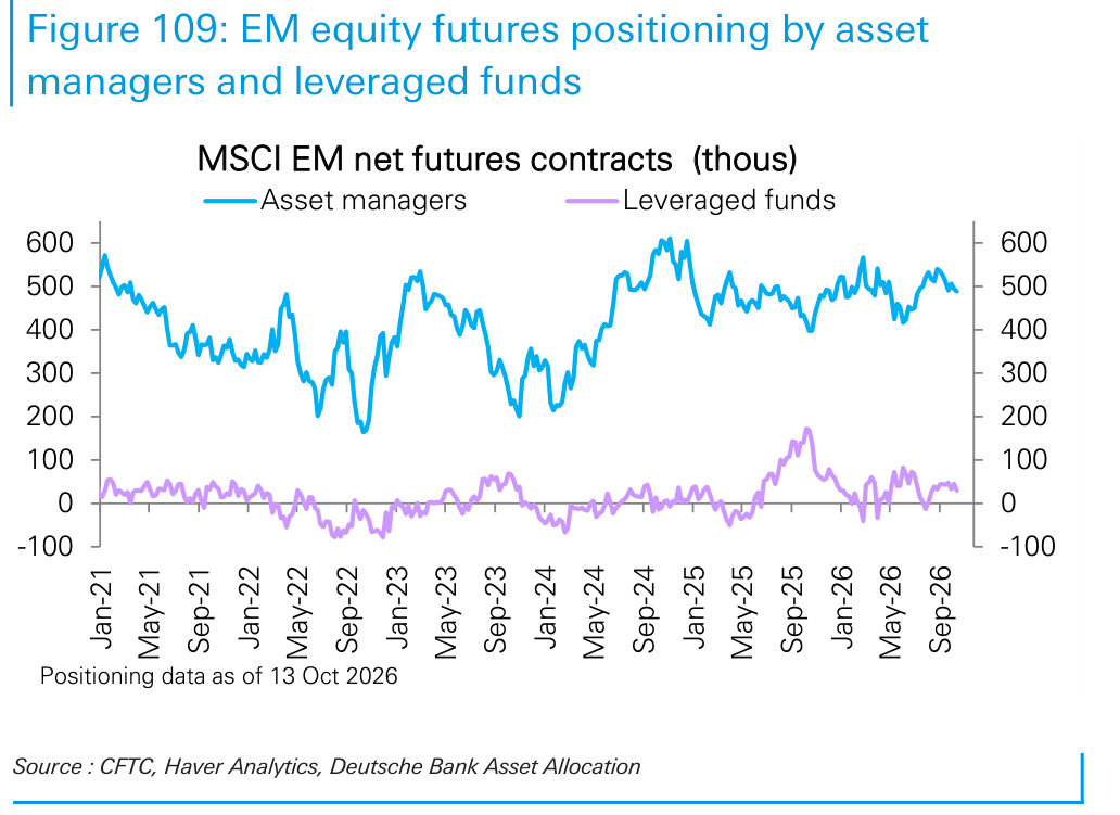 EM equity futures positioning by asset