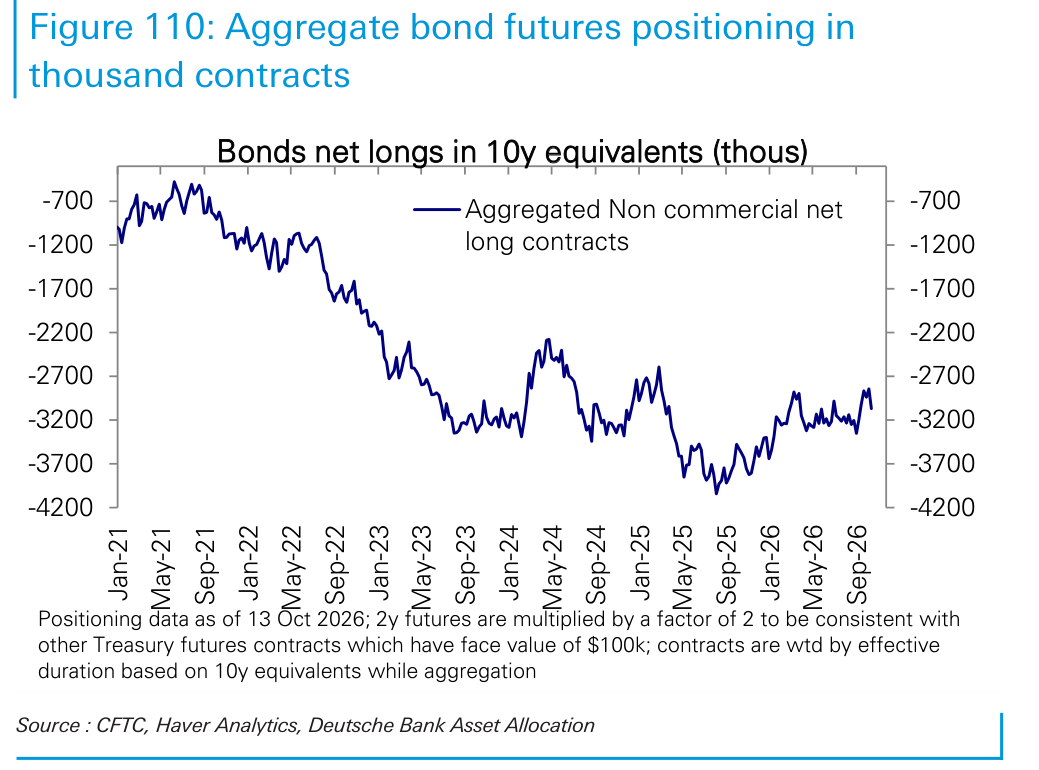 Aggregate bond futures positioning in