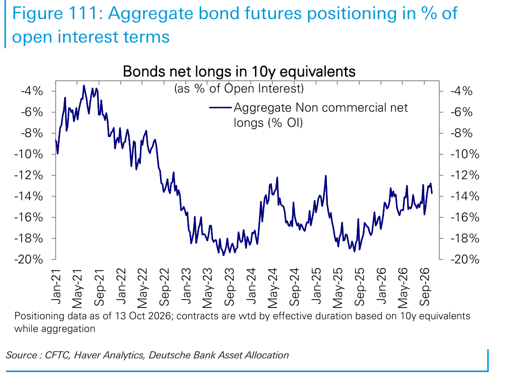 Aggregate bond futures positioning in % of