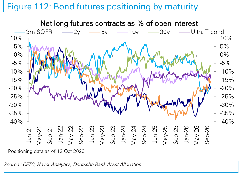 Bond futures positioning by maturity