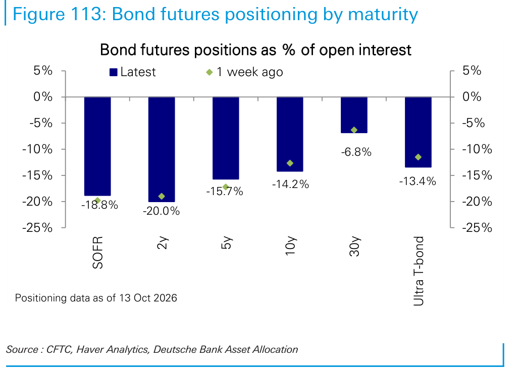 Bond futures positioning by maturity