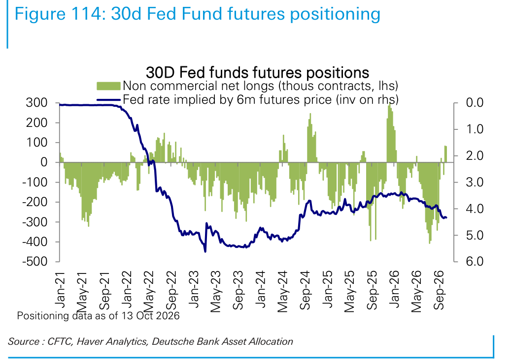 30d Fed Fund futures positioning
