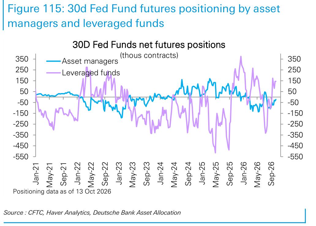 30d Fed Fund futures positioning by asset