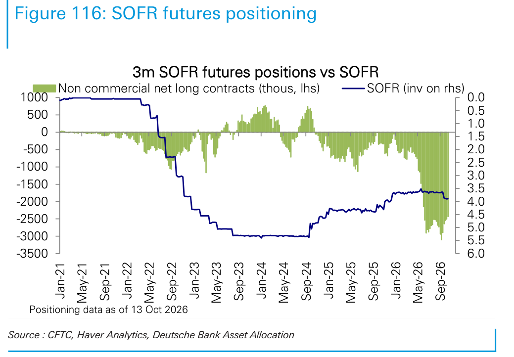SOFR futures positioning