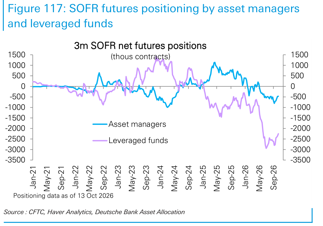 SOFR futures positioning by asset managers