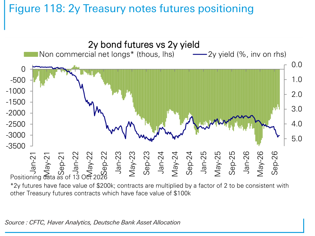 2y Treasury notes futures positioning