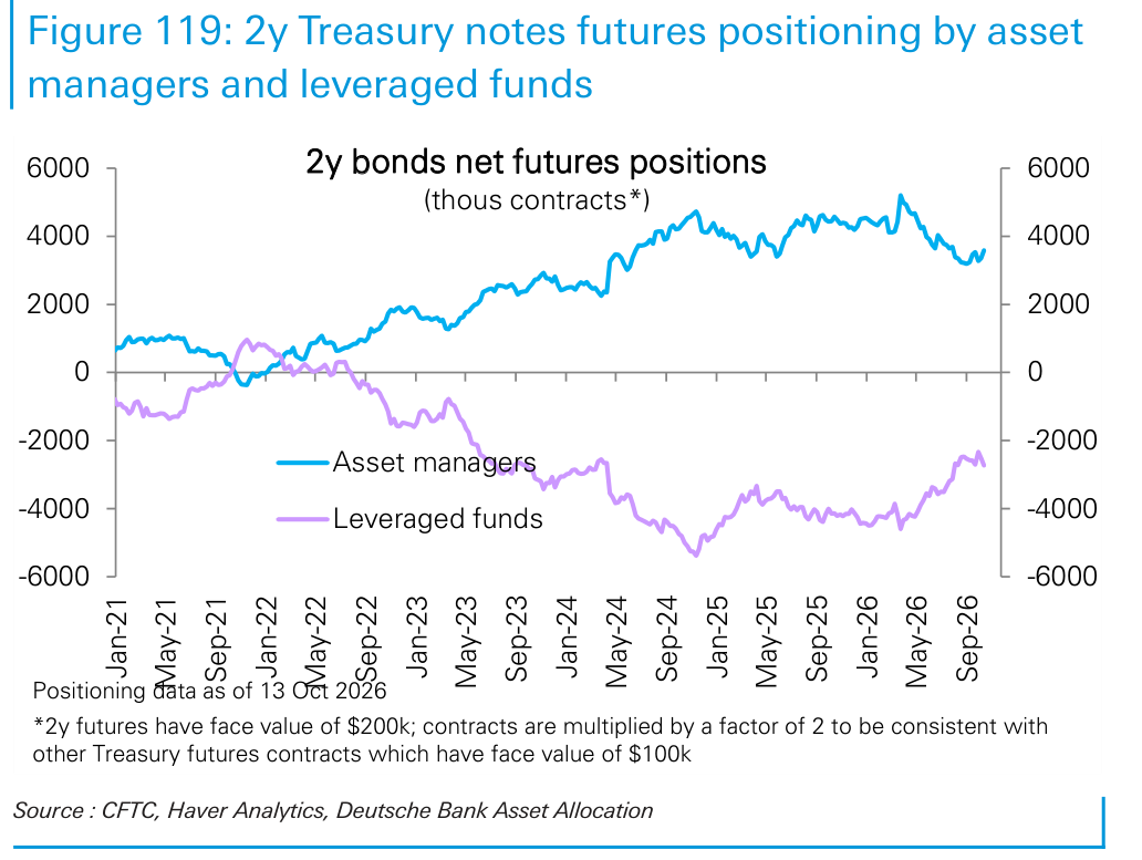 2y Treasury notes futures positioning by asset