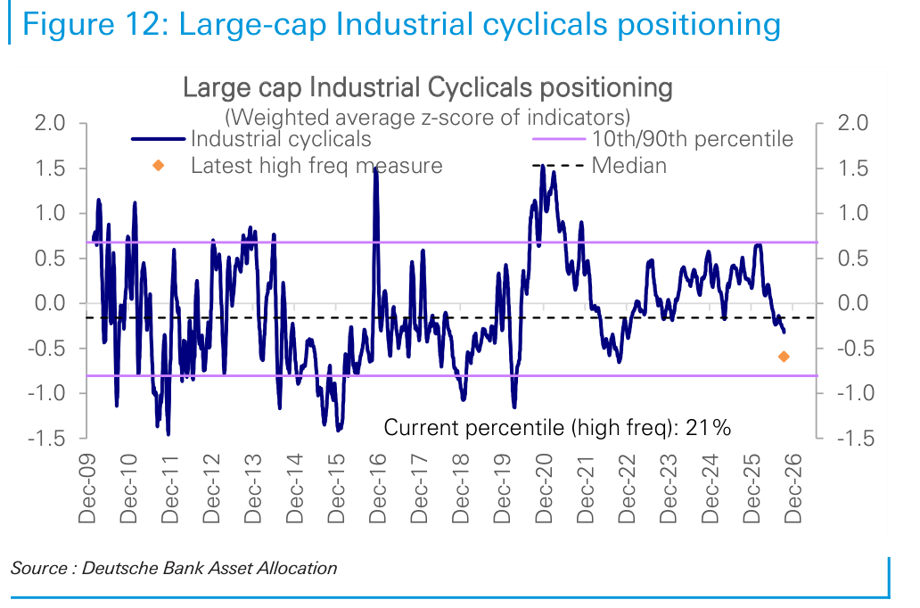Large-cap Industrial cyclicals positioning