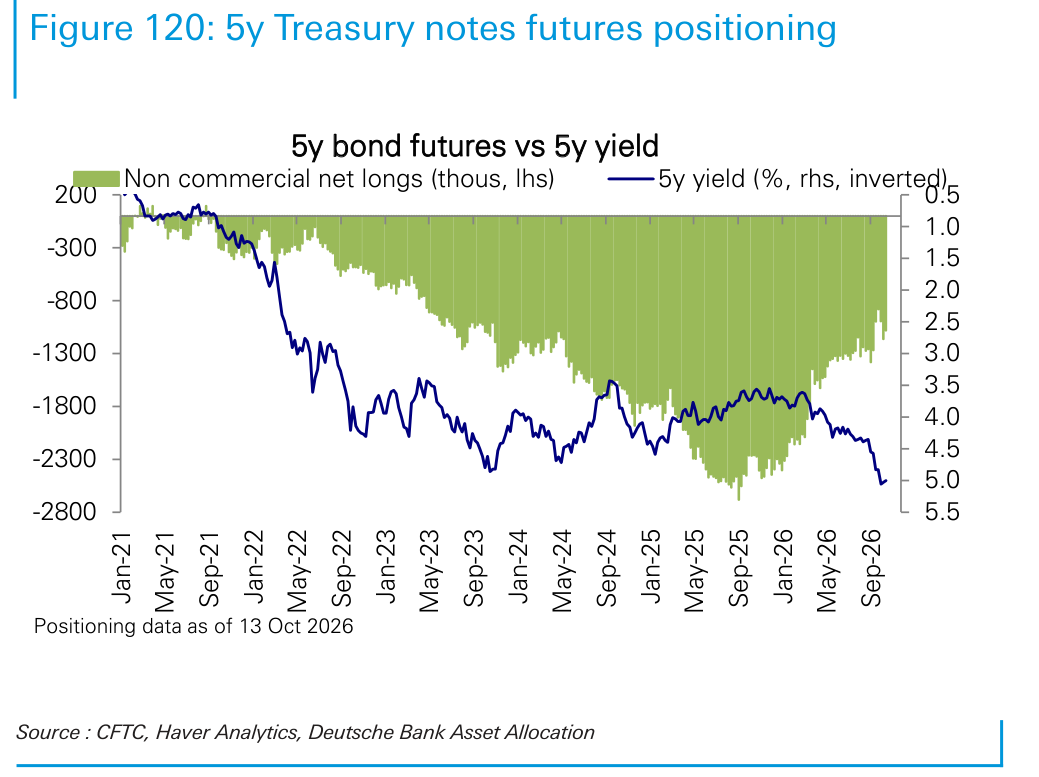 5y Treasury notes futures positioning