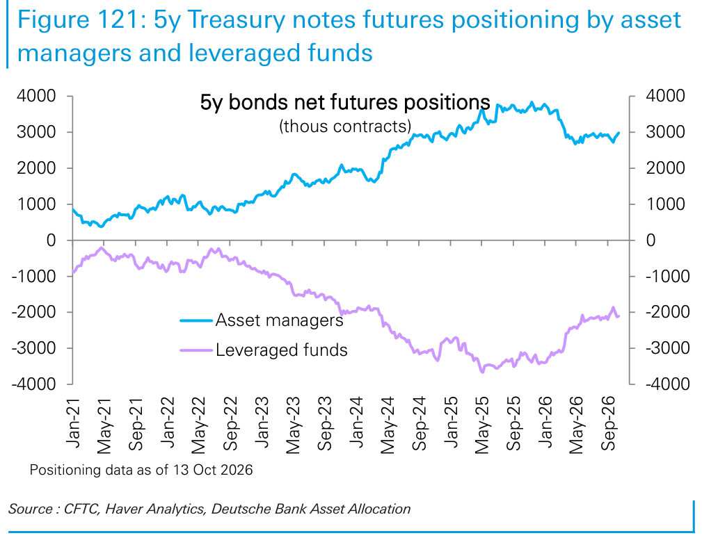 5y Treasury notes futures positioning by asset