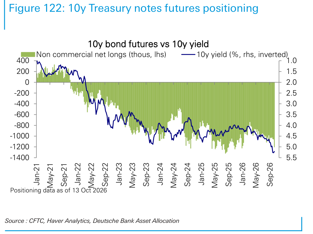 10y Treasury notes futures positioning