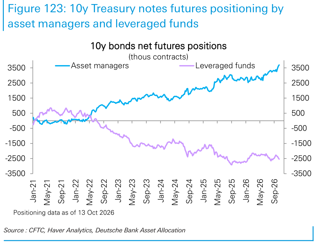 10y Treasury notes futures positioning by