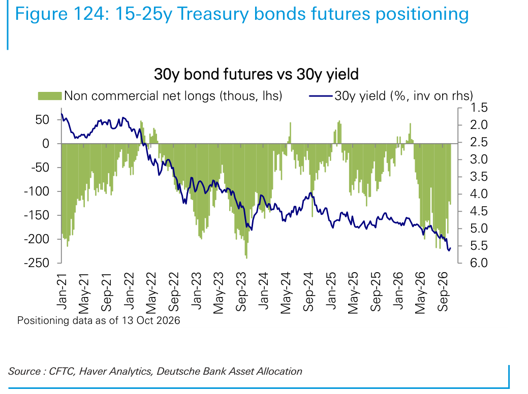 15-25y Treasury bonds futures positioning