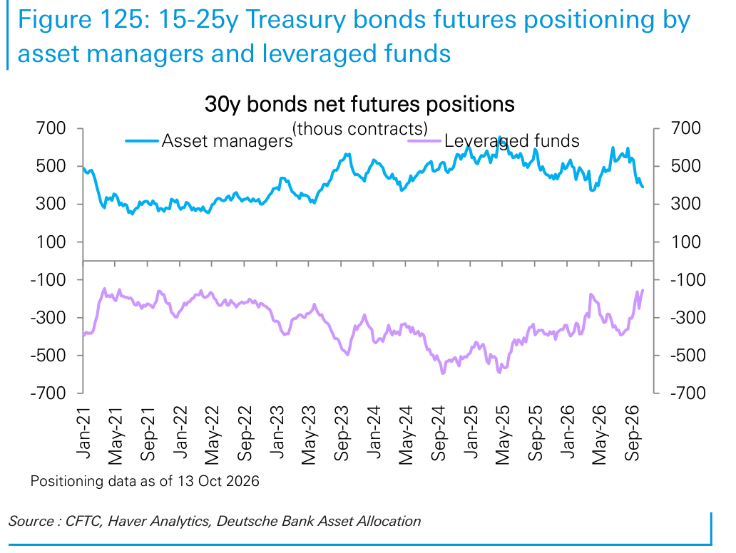 15-25y Treasury bonds futures positioning by