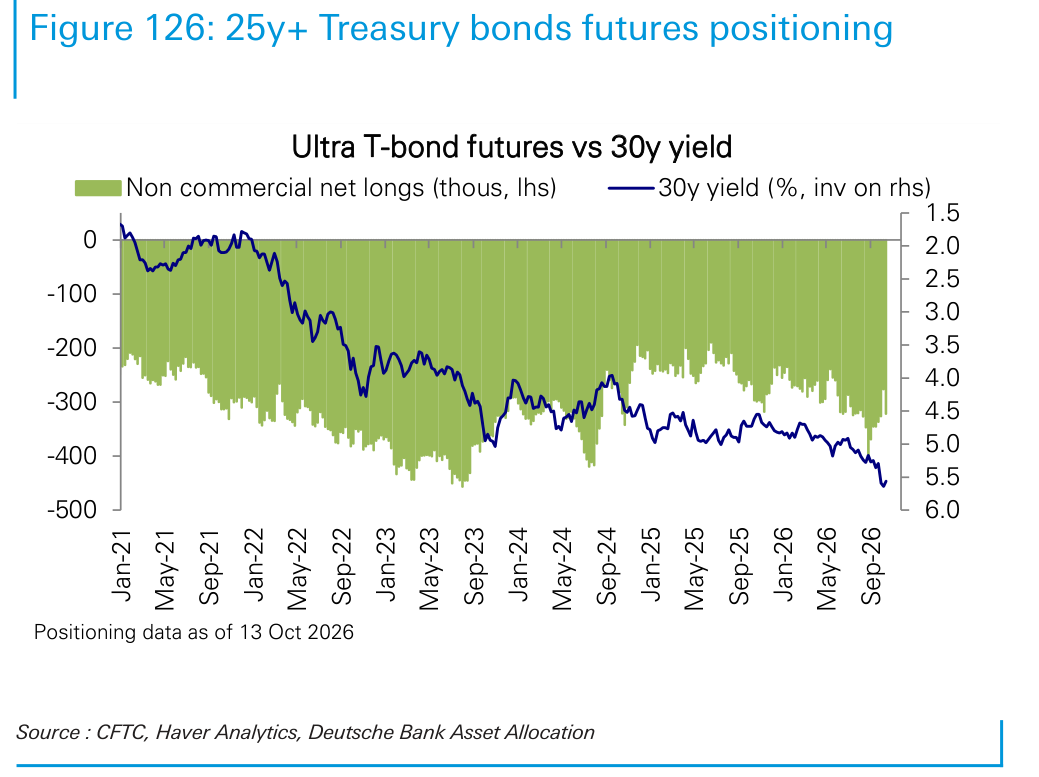 25y+ Treasury bonds futures positioning
