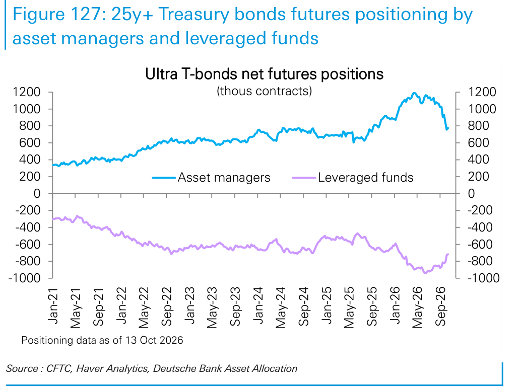 25y+ Treasury bonds futures positioning by