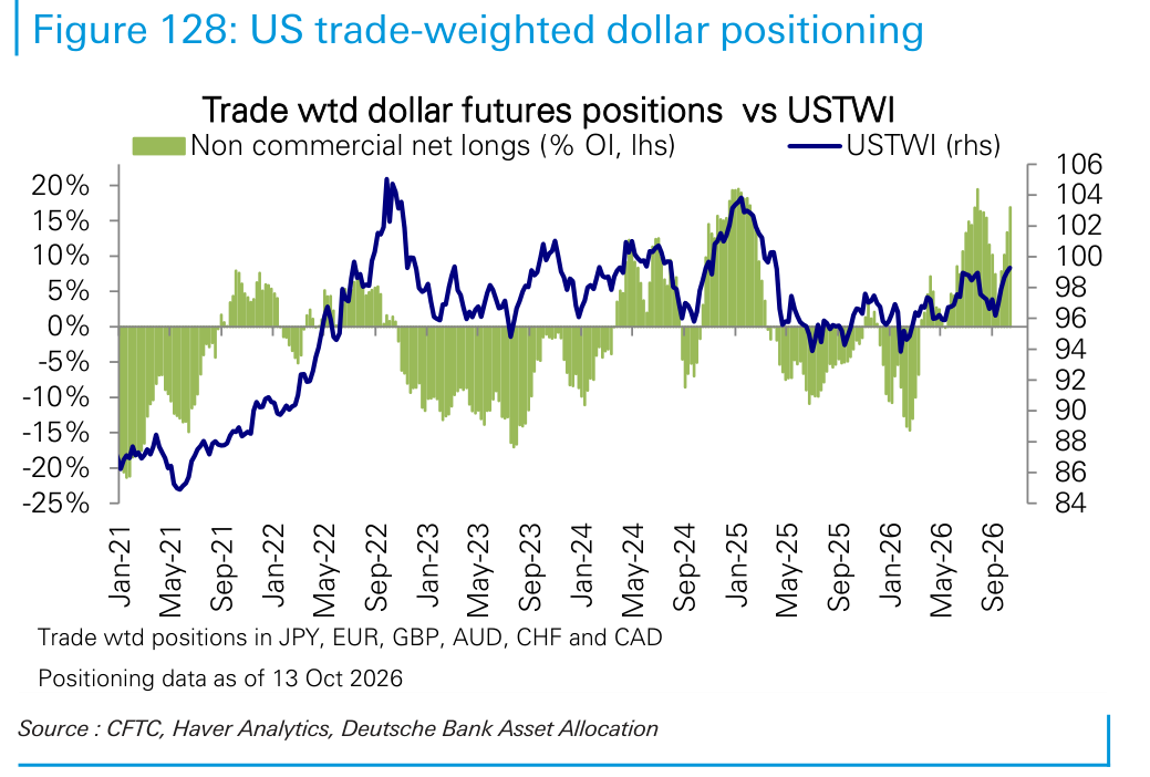 US trade-weighted dollar positioning