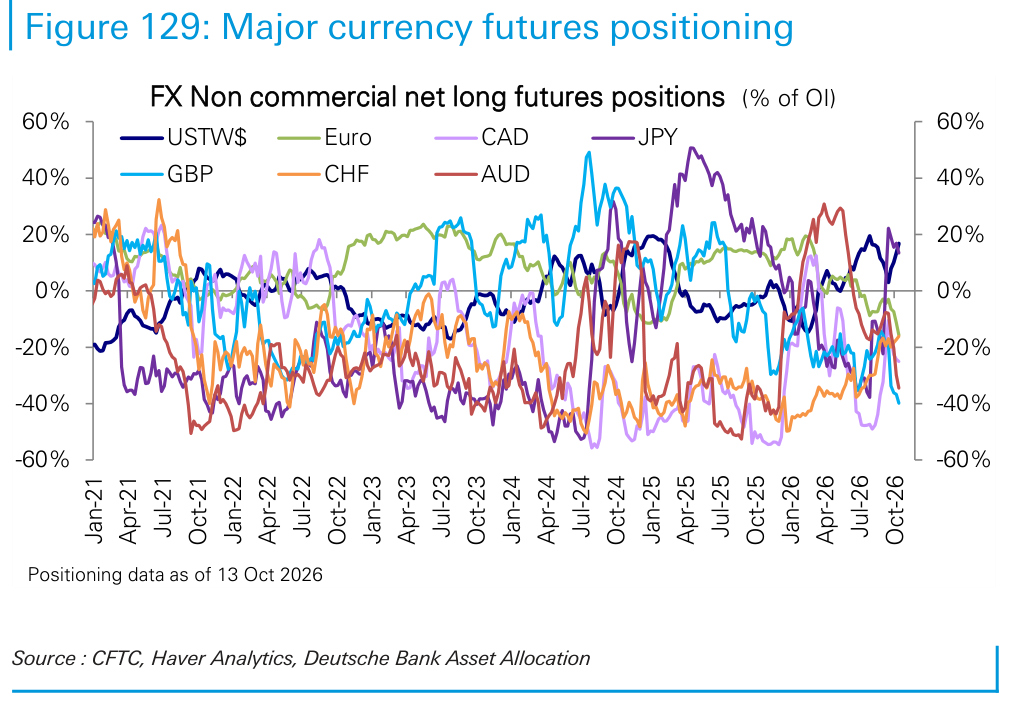 Major currency futures positioning