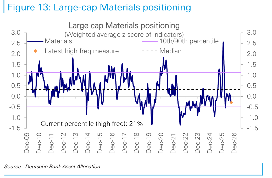 Large-cap Materials positioning