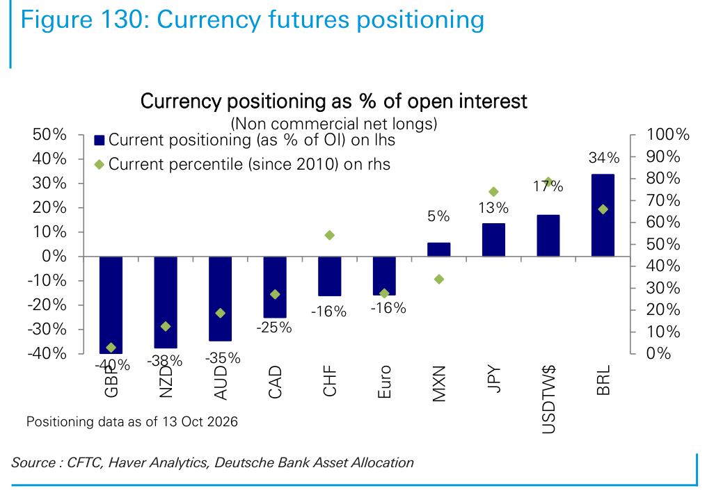 Currency futures positioning