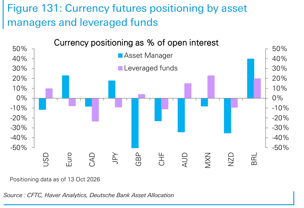 Currency futures positioning by asset
