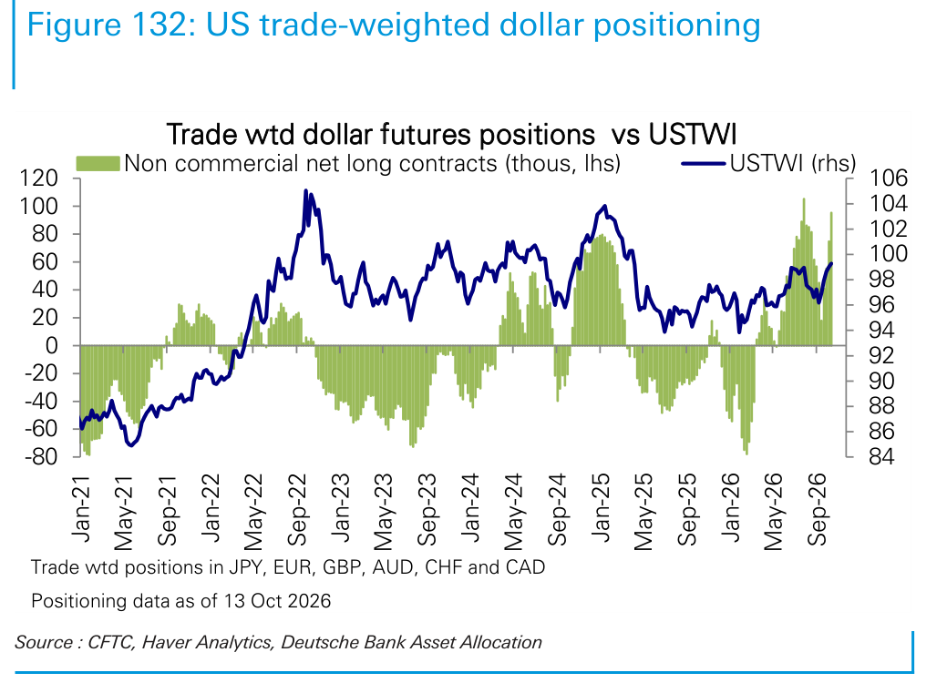 US trade-weighted dollar positioning