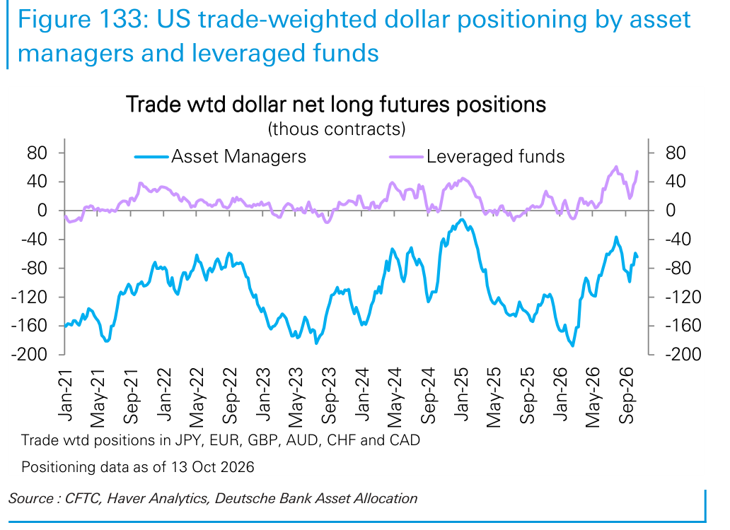 US trade-weighted dollar positioning by asset