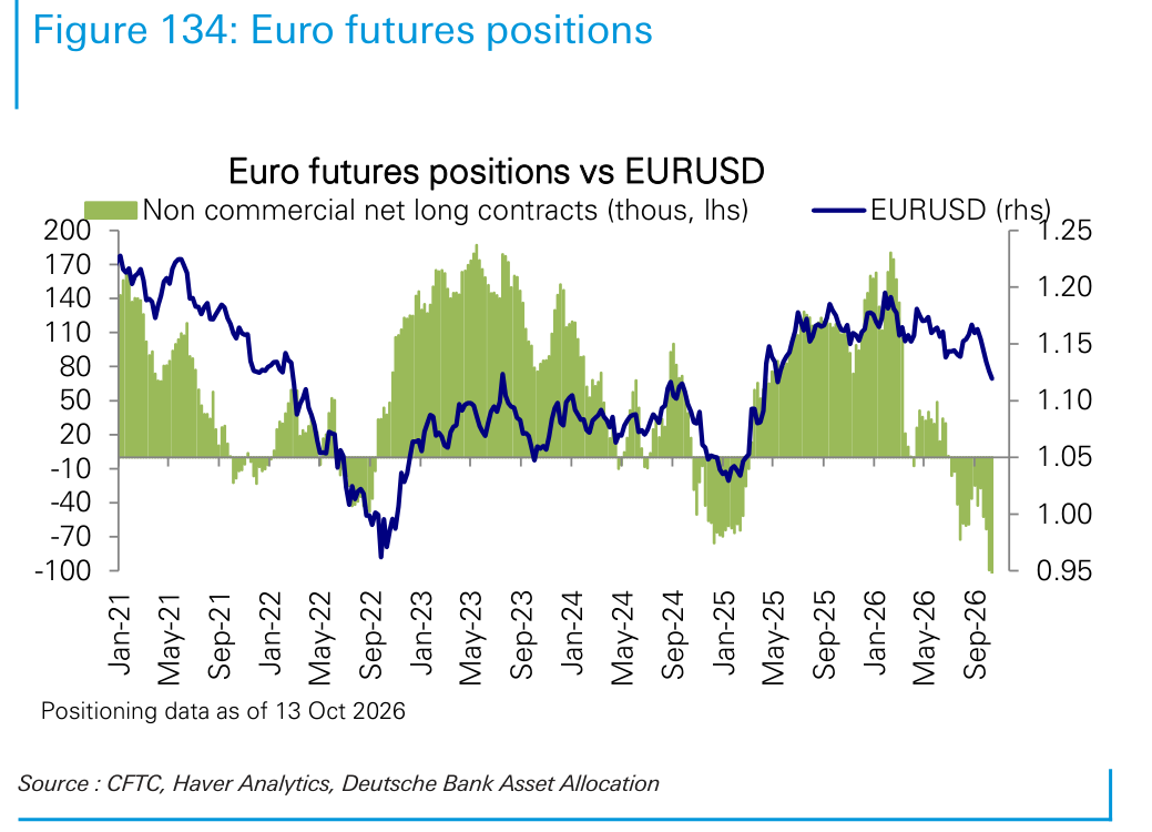 Euro futures positions