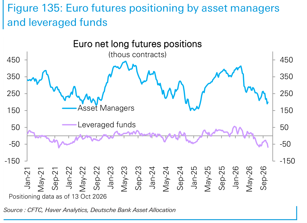 Euro futures positioning by asset managers