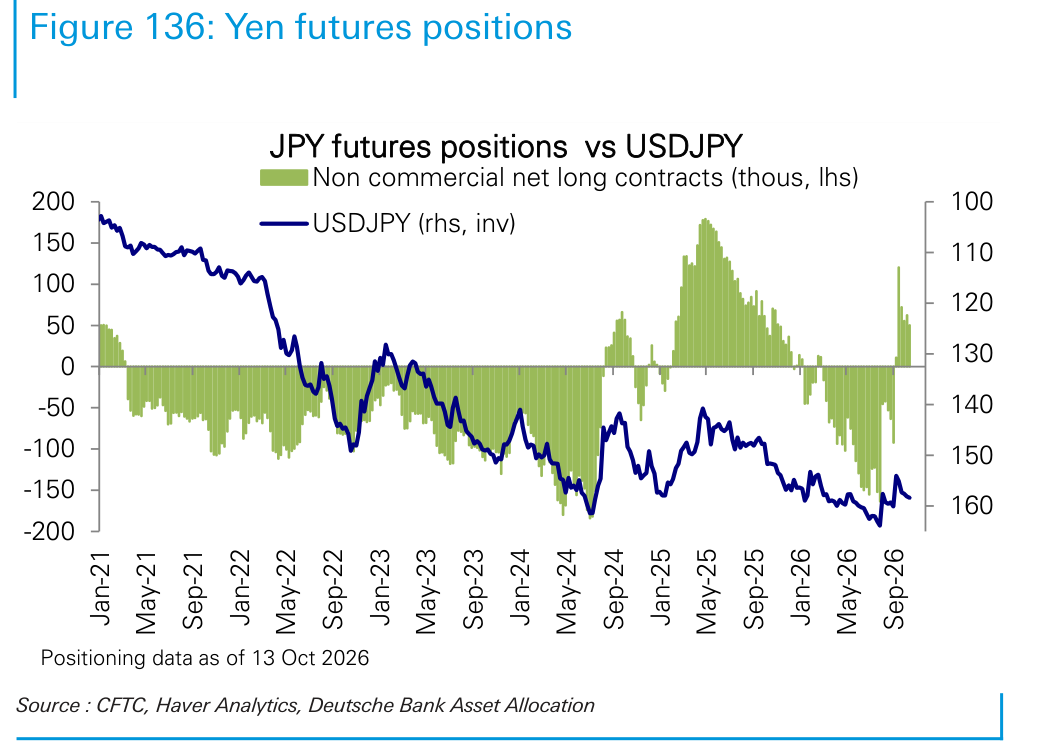Yen futures positions