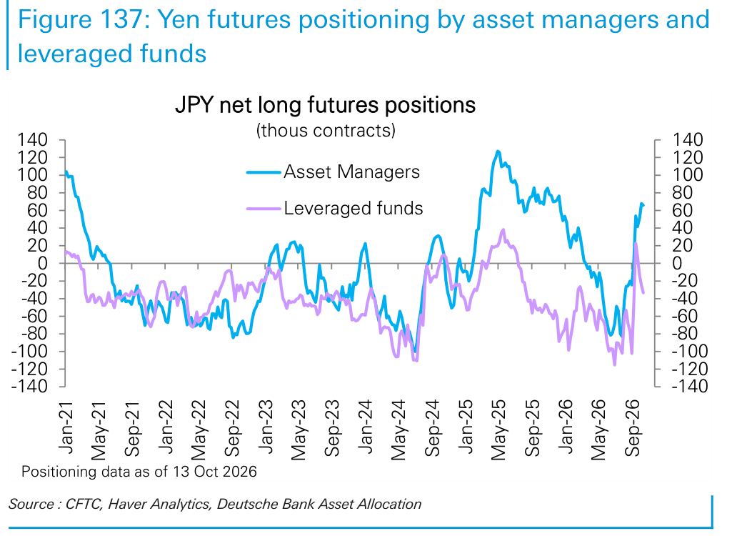 Yen futures positioning by asset managers and