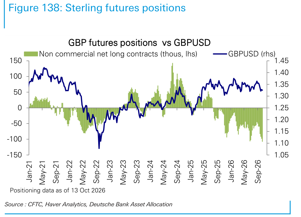 Sterling futures positions
