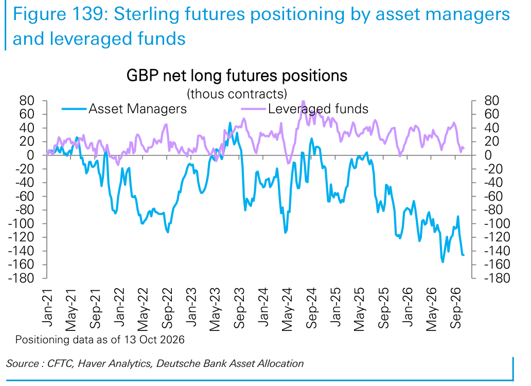 Sterling futures positioning by asset managers