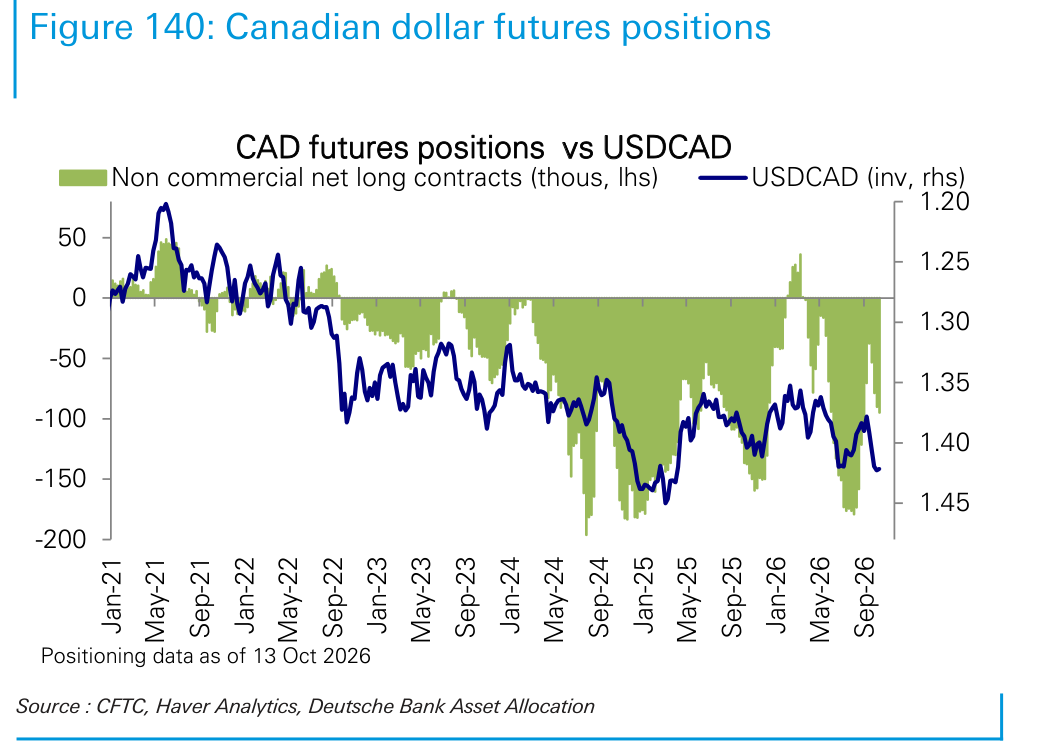 Canadian dollar futures positions