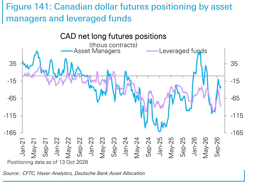 Canadian dollar futures positioning by asset