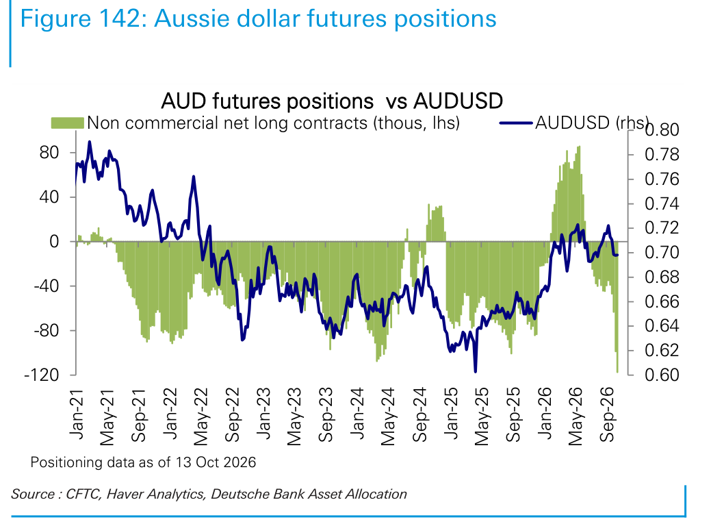 Aussie dollar futures positions