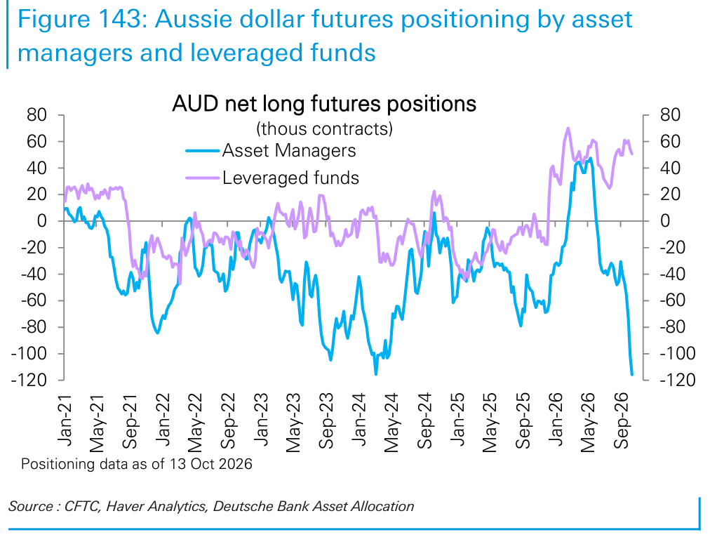Aussie dollar futures positioning by asset