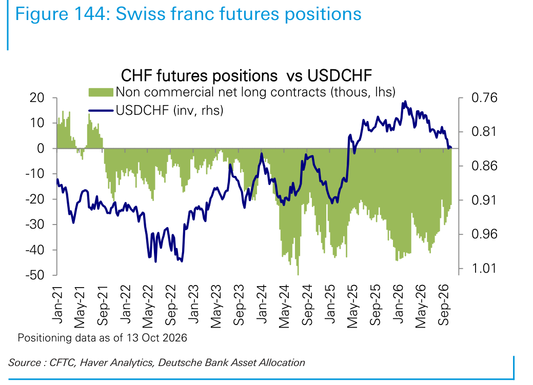 Swiss franc futures positions